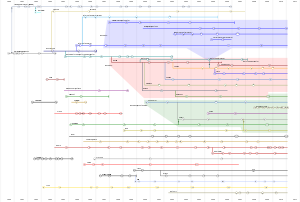 Source: http://upload.wikimedia.org/wikipedia/commons/7/74/Timeline_of_web_browsers.svg