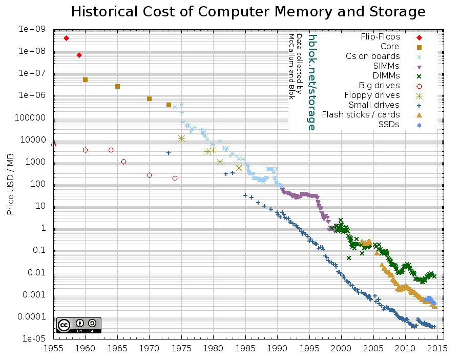 Historical Cost Of Computer Memory And Storage Hblok Freedom 