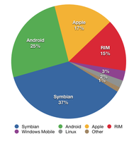 Source: http://upload.wikimedia.org/wikipedia/commons/b/b5/Smartphone_share_current.png