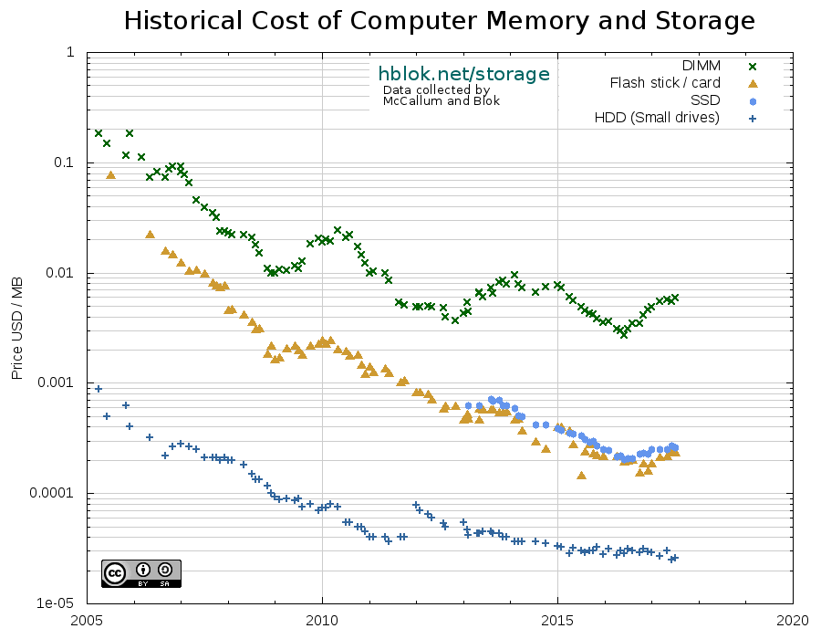 Memory & Storage, Timeline of Computer History