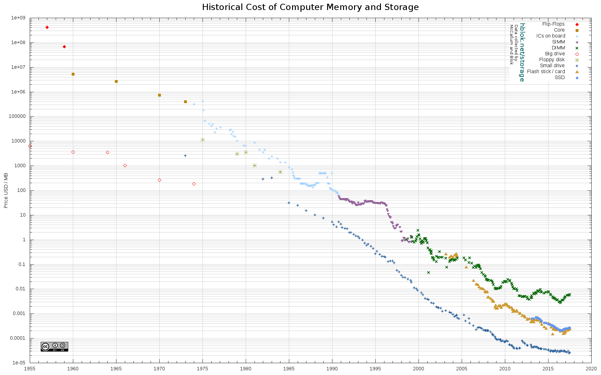 hbase storage policy disk archive