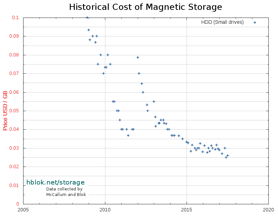 Ram Price Increase Chart