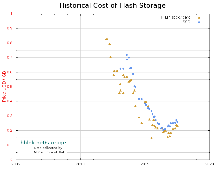 Gb Storage Chart