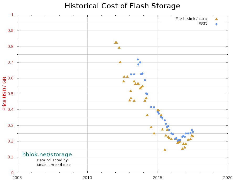 Hdd Price Per Gb Chart